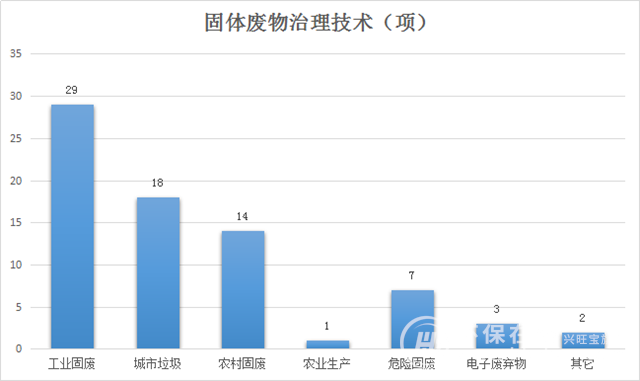 生态环境部公开征集技术 “无废城市”就是这么(图2)